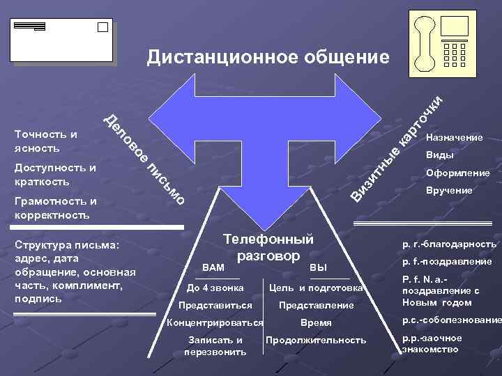 рт ка е ны ит Ви з мо Структура письма: адрес, дата обращение, основная