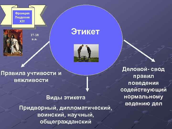 Франция Людовик XIY Этикет 17 -18 в. в. Правила учтивости и вежливости Виды этикета