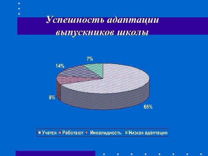 Успешность адаптации выпускников школы 