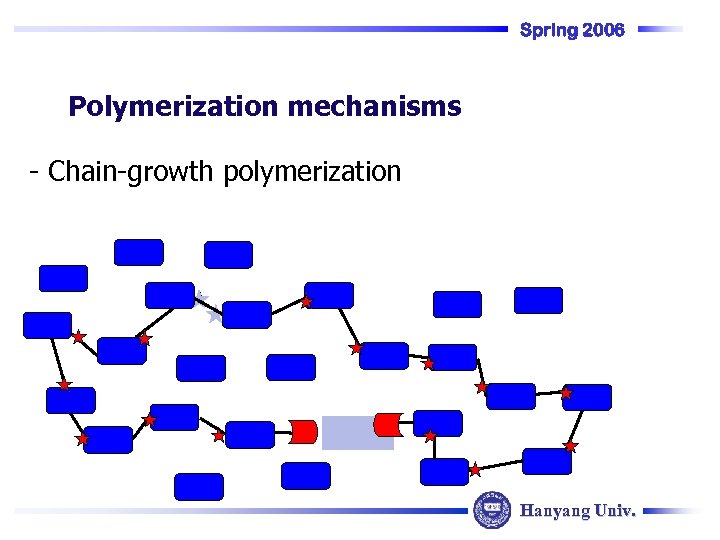 Spring 2006 Polymerization mechanisms - Chain-growth polymerization Hanyang Univ. 