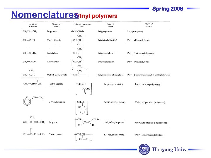 Vinyl polymers Nomenclatures Spring 2006 Hanyang Univ. 