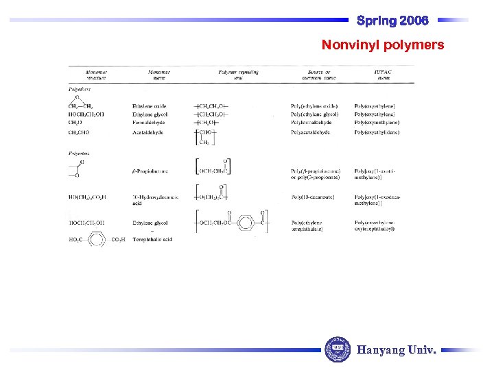 Spring 2006 Nonvinyl polymers Hanyang Univ. 