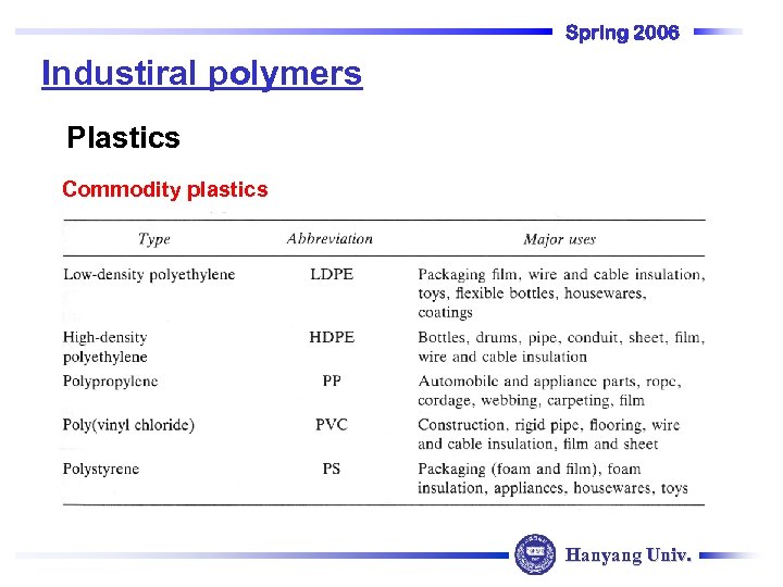 Spring 2006 Industiral polymers Plastics Commodity plastics Hanyang Univ. 