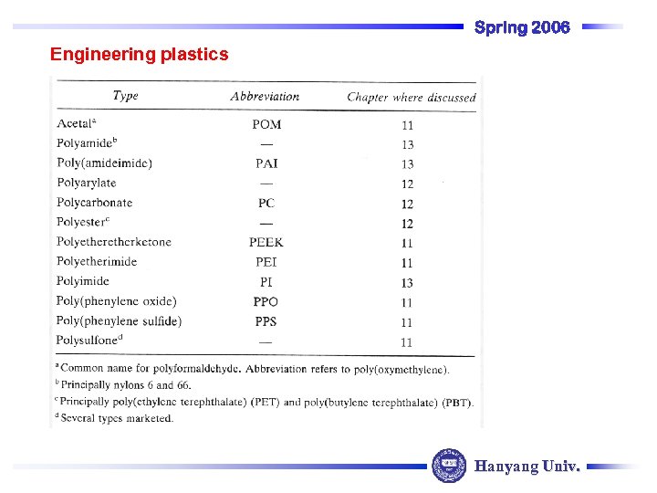 Spring 2006 Engineering plastics Hanyang Univ. 