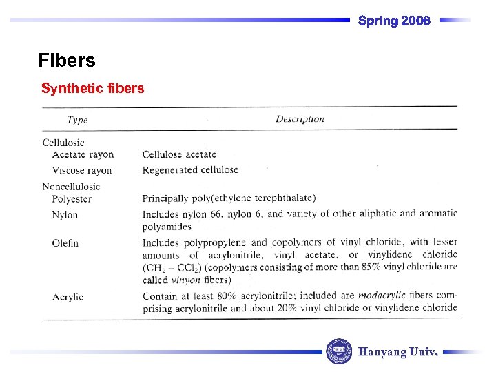 Spring 2006 Fibers Synthetic fibers Hanyang Univ. 