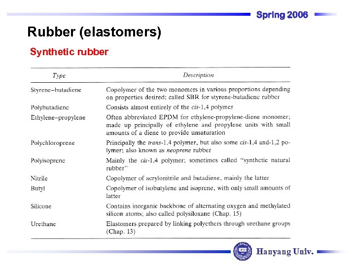 Spring 2006 Rubber (elastomers) Synthetic rubber Hanyang Univ. 