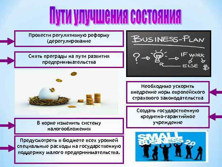 Провести регулятивную реформу (дерегулирование Снять преграды на пути развития предпринимательства Необходимо ускорить внедрение норм