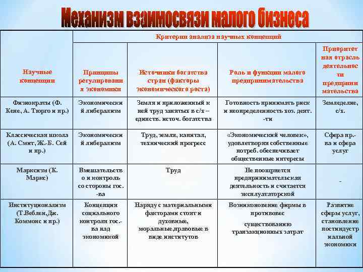 Критерии анализа научных концепций Приоритет ная отрасль деятельнос ти предприни мательства Научные концепции Принципы