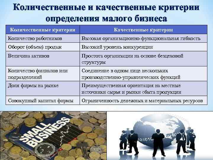 Количественные и качественные критерии определения малого бизнеса Количественные критерии Качественные критерии Количество работников Высокая