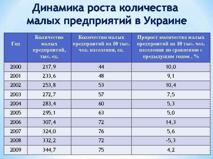 Динамика роста количества малых предприятий в Украине Количество малых предприятий, тыс. ед. Количество малых