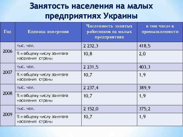 Занятость населения на малых предприятиях Украины Год Единица измерения Численность занятых работников на малых