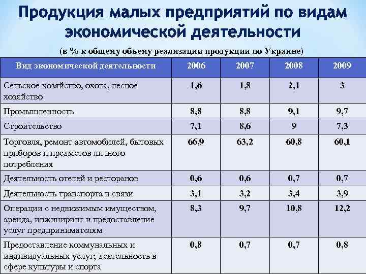 Продукция малых предприятий по видам экономической деятельности (в % к общему объему реализации продукции
