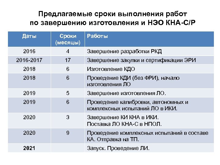 Предлагаемые сроки выполнения работ по завершению изготовления и НЭО КНА-С/Р Даты Сроки (месяцы) 2016