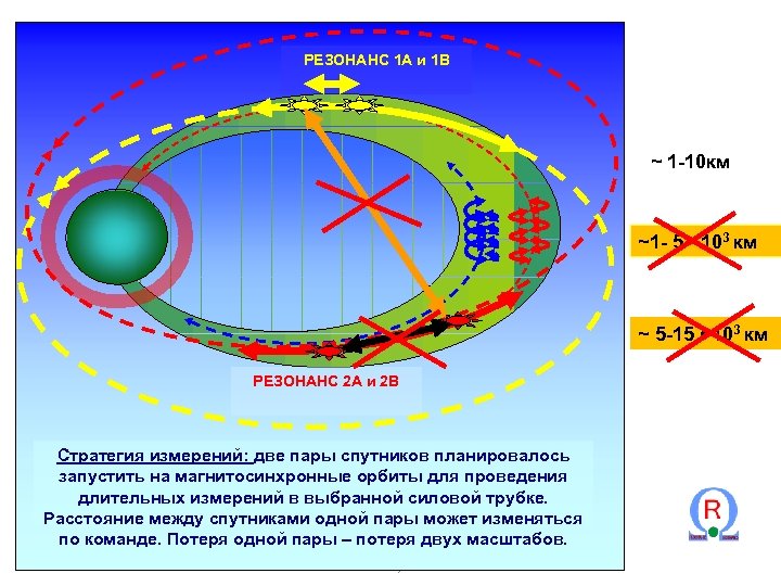 РЕЗОНАНС 1 А и 1 В ~ 1 -10 км ~1 - 5 •