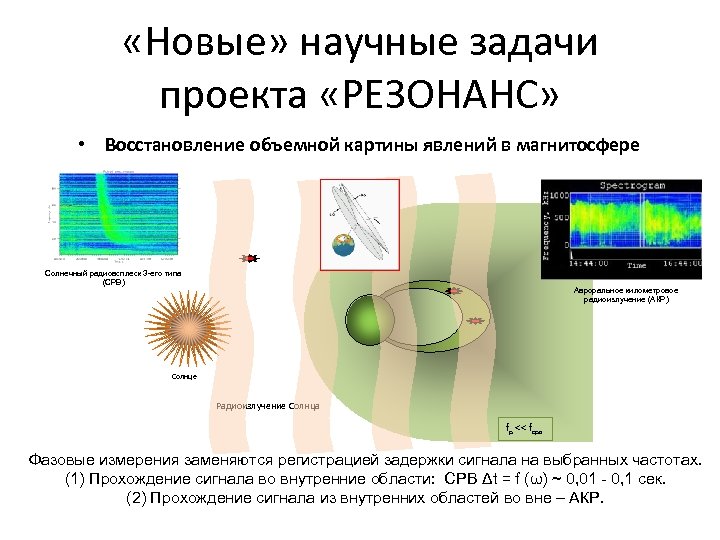  «Новые» научные задачи проекта «РЕЗОНАНС» • Восстановление объемной картины явлений в магнитосфере Солнечный