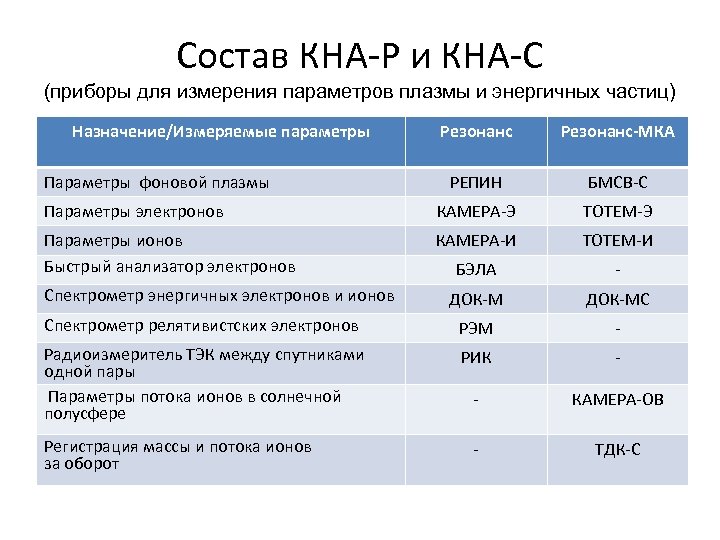 Состав КНА-Р и КНА-С (приборы для измерения параметров плазмы и энергичных частиц) Назначение/Измеряемые параметры