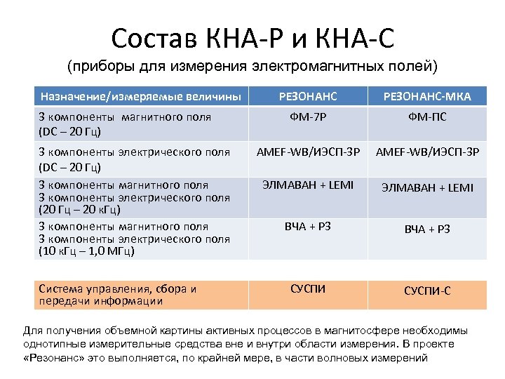 Состав КНА-Р и КНА-С (приборы для измерения электромагнитных полей) Назначение/измеряемые величины 3 компоненты магнитного