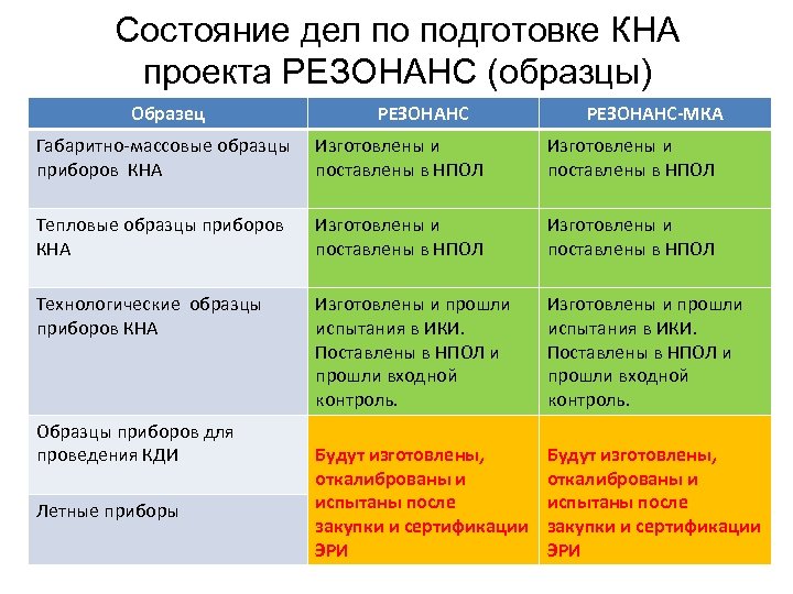 Состояние дел по подготовке КНА проекта РЕЗОНАНС (образцы) Образец РЕЗОНАНС-МКА Габаритно-массовые образцы приборов КНА