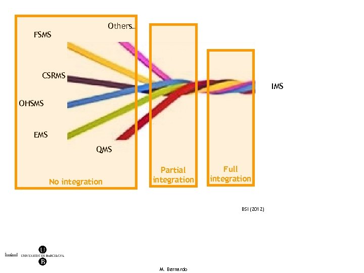 Others… FSMS CSRMS IMS OHSMS EMS QMS No integration Partial integration Full integration BSI
