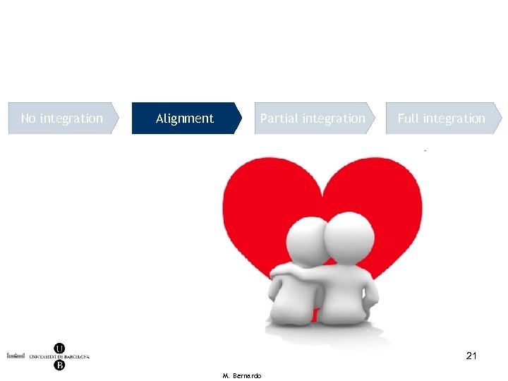 No integration Alignment Partial integration Full integration 21 M. Bernardo 