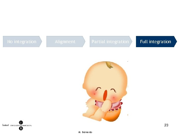 No integration Alignment Partial integration Full integration 23 M. Bernardo 