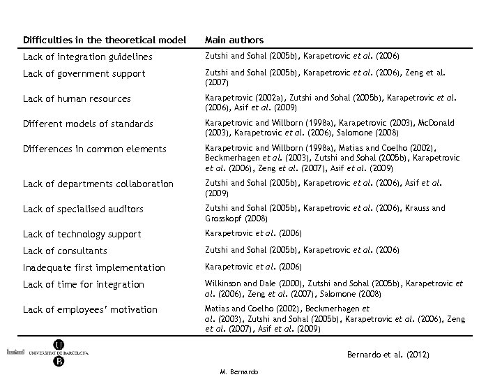 Difficulties in theoretical model Main authors Lack of integration guidelines Zutshi and Sohal (2005