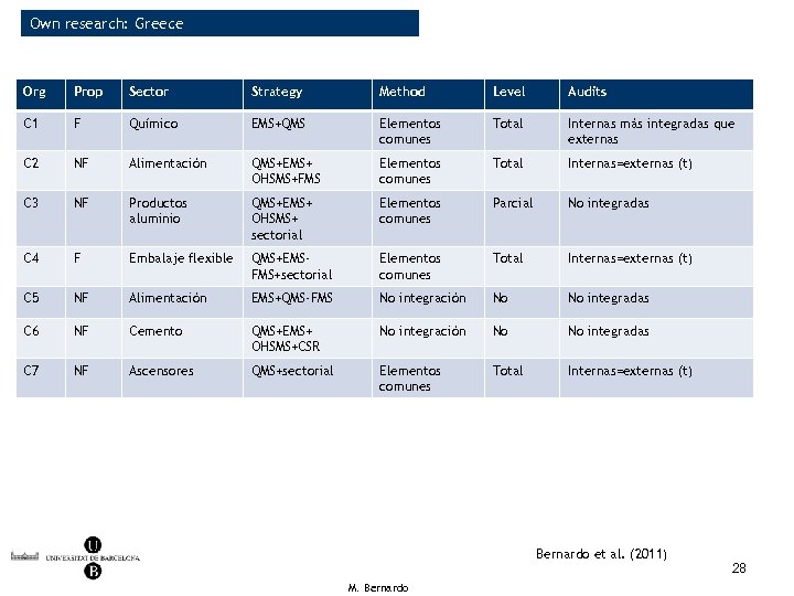 Own research: Greece Org Prop Sector Strategy Method Level Audits C 1 F Químico