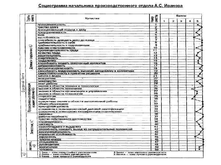 Социограмма начальника производственного отдела А. С. Иванова 