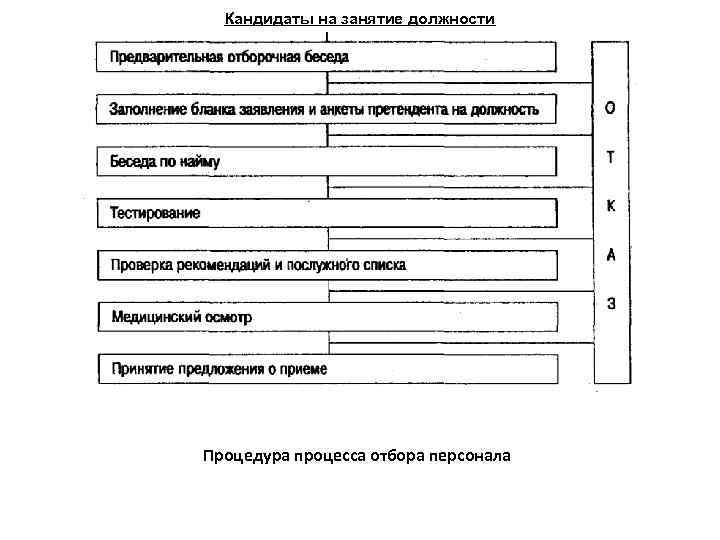 Кандидаты на занятие должности Процедура процесса отбора персонала 