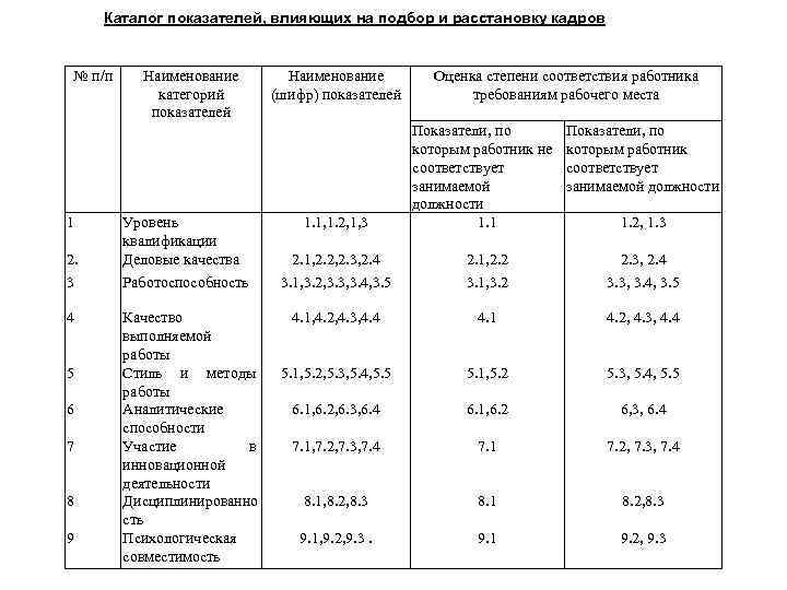 Каталог показателей, влияющих на подбор и расстановку кадров № п/п 1 Наименование категорий показателей