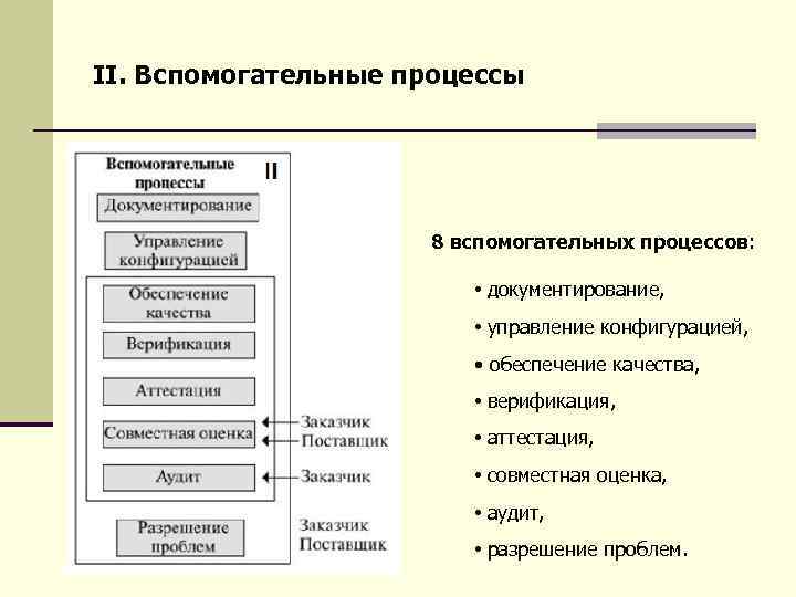 II. Вспомогательные процессы 8 вспомогательных процессов: • документирование, • управление конфигурацией, • обеспечение качества,
