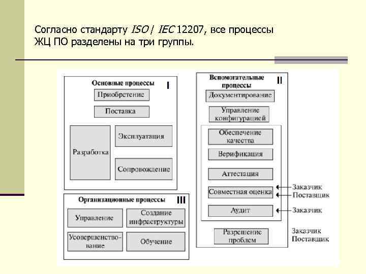 Согласно стандарту ISO / IEC 12207, все процессы ЖЦ ПО разделены на три группы.