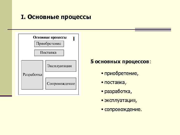 I. Основные процессы 5 основных процессов: • приобретение, • поставка, • разработка, • эксплуатация,