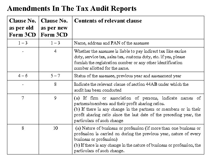 Amendments In The Tax Audit Reports Clause No. as per old as per new