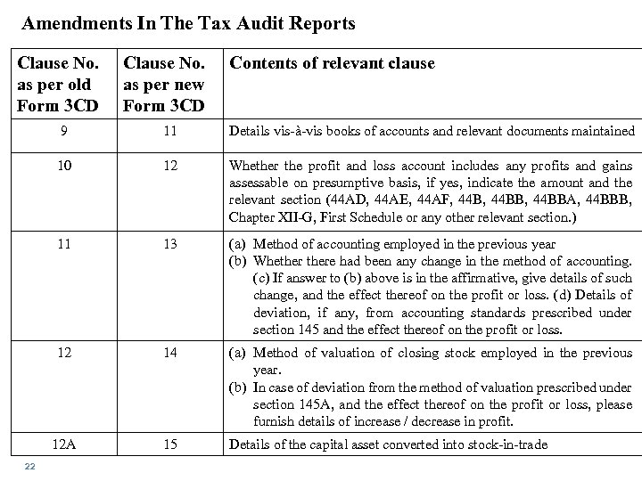 Amendments In The Tax Audit Reports Clause No. as per old Form 3 CD