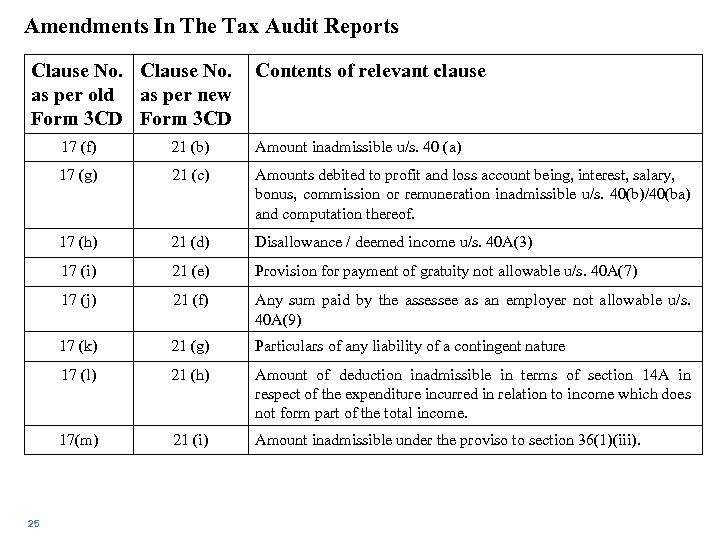 Amendments In The Tax Audit Reports Clause No. as per old as per new