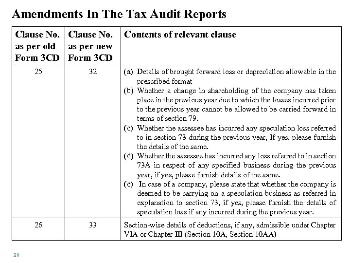 Amendments In The Tax Audit Reports Clause No. as per old as per new
