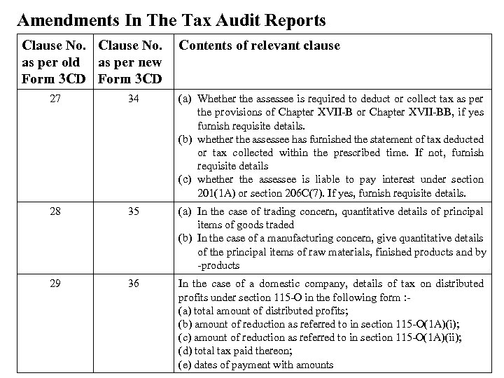 Amendments In The Tax Audit Reports Clause No. as per old as per new