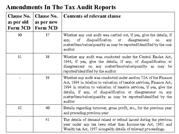 Amendments In The Tax Audit Reports Clause No. as per old as per new