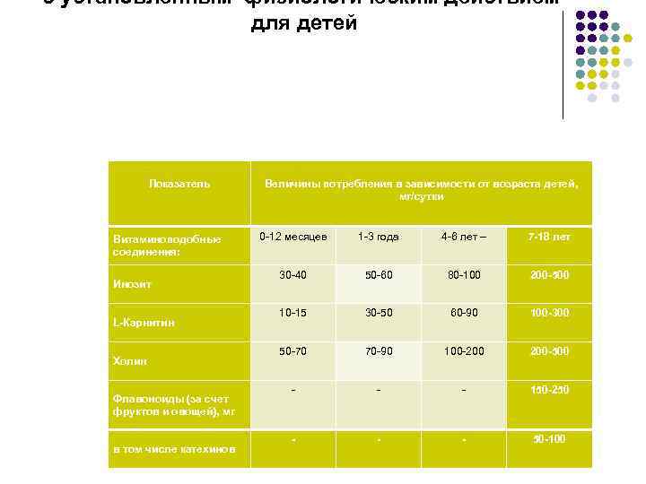 с установленным физиологическим действием для детей Показатель Витаминоподобные соединения: Инозит L-Карнитин Холин Флавоноиды (за