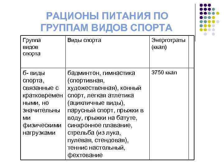 РАЦИОНЫ ПИТАНИЯ ПО ГРУППАМ ВИДОВ СПОРТА Группа видов спорта Виды спорта б- виды спорта,