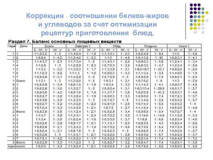 Коррекция соотношения белков-жиров и углеводов за счет оптимизации рецептур приготовления блюд. 