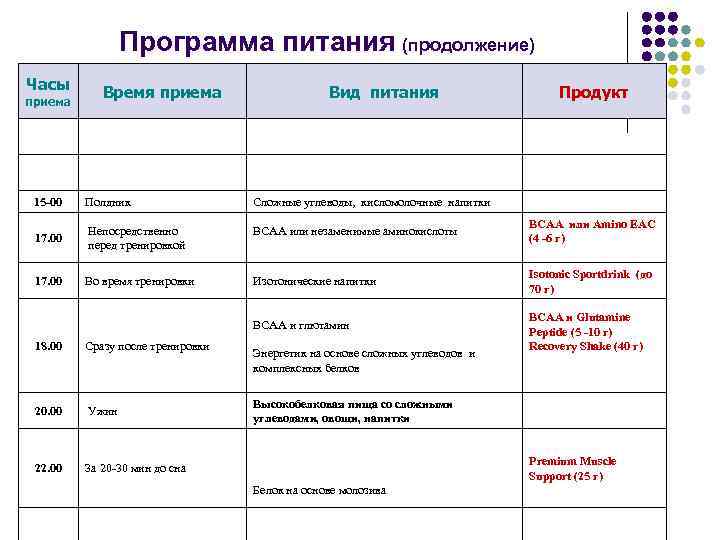 Программа питания (продолжение) Часы приема Время приема Вид питания Продукт 15 -00 Полдник Сложные