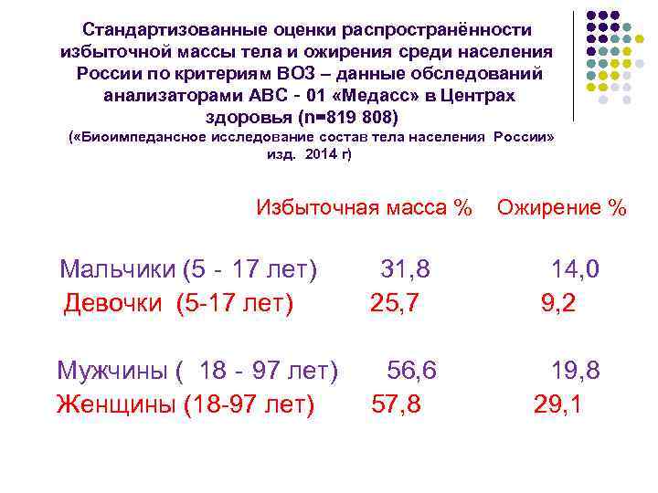 Стандартизованные оценки распространённости избыточной массы тела и ожирения среди населения России по критериям ВОЗ