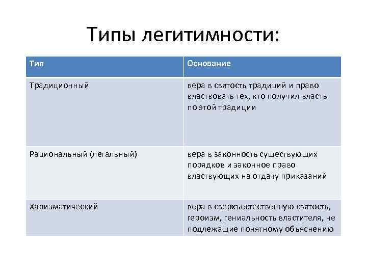 Типы легитимности: Тип Основание Традиционный вера в святость традиций и право властвовать тех, кто