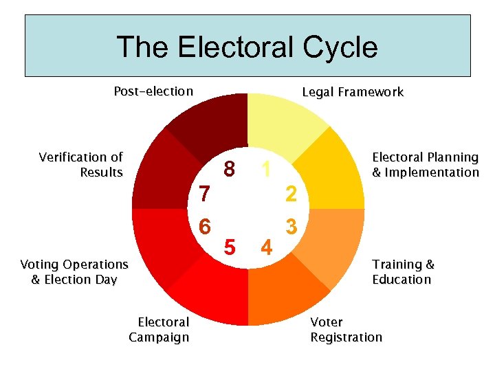 The Electoral Cycle Post-election Verification of Results Legal Framework 8 7 6 Voting Operations