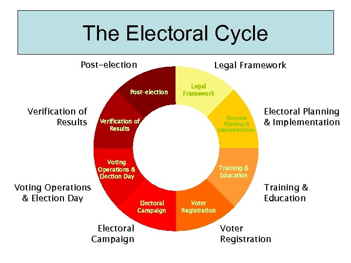 The Electoral Cycle Post-election Legal Framework Post-election Verification of Results Legal Framework Electoral Planning