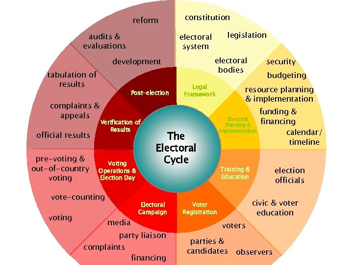 reform audits & evaluations constitution electoral bodies development tabulation of results Post-election complaints &