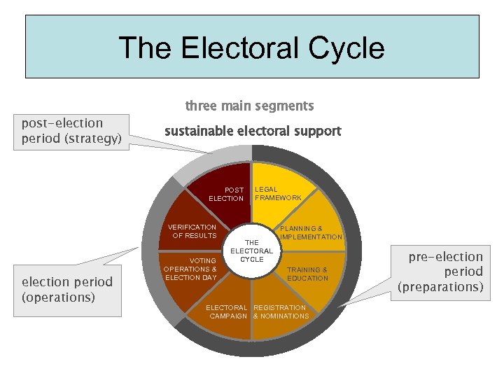 The Electoral Cycle post-election period (strategy) three main segments sustainable electoral support POST ELECTION