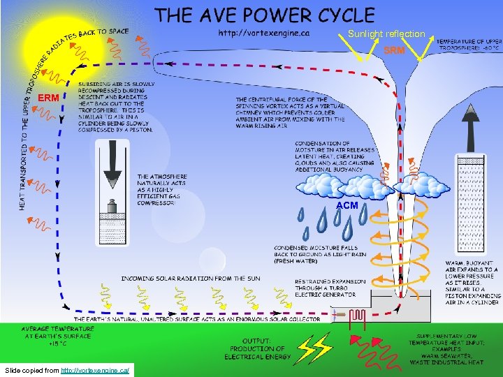 Sunlight reflection SRM ERM ACM Slide copied from http: //vortexengine. ca/ 